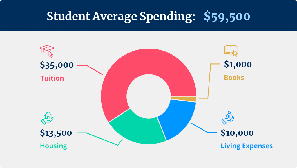 Student Average Spending Chart